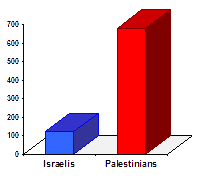 Chart showing that approximately 5 times more Palestinian children have been killed than Israeli children