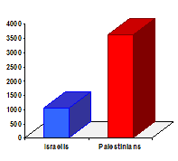 Chart showing that 3 to 4 times more Palestinians have been killed than Israelis.