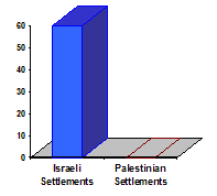 Chart showing that Israel has built at least 60 new Jewish-only settlements on Palestinians land.